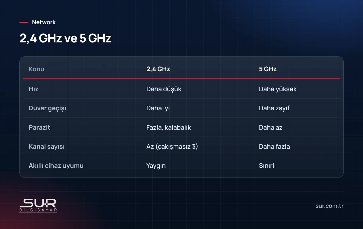 Wi-Fi 2,4 GHz ve 5 GHz bantlarının hız, duvar geçişi, parazit ve uyumluluk karşılaştırması