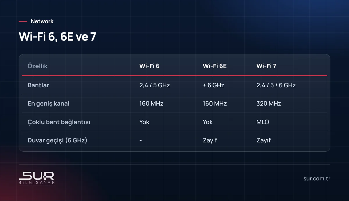 Wi-Fi 6, Wi-Fi 6E ve Wi-Fi 7 standartlarının bant, kanal genişliği ve MLO karşılaştırması