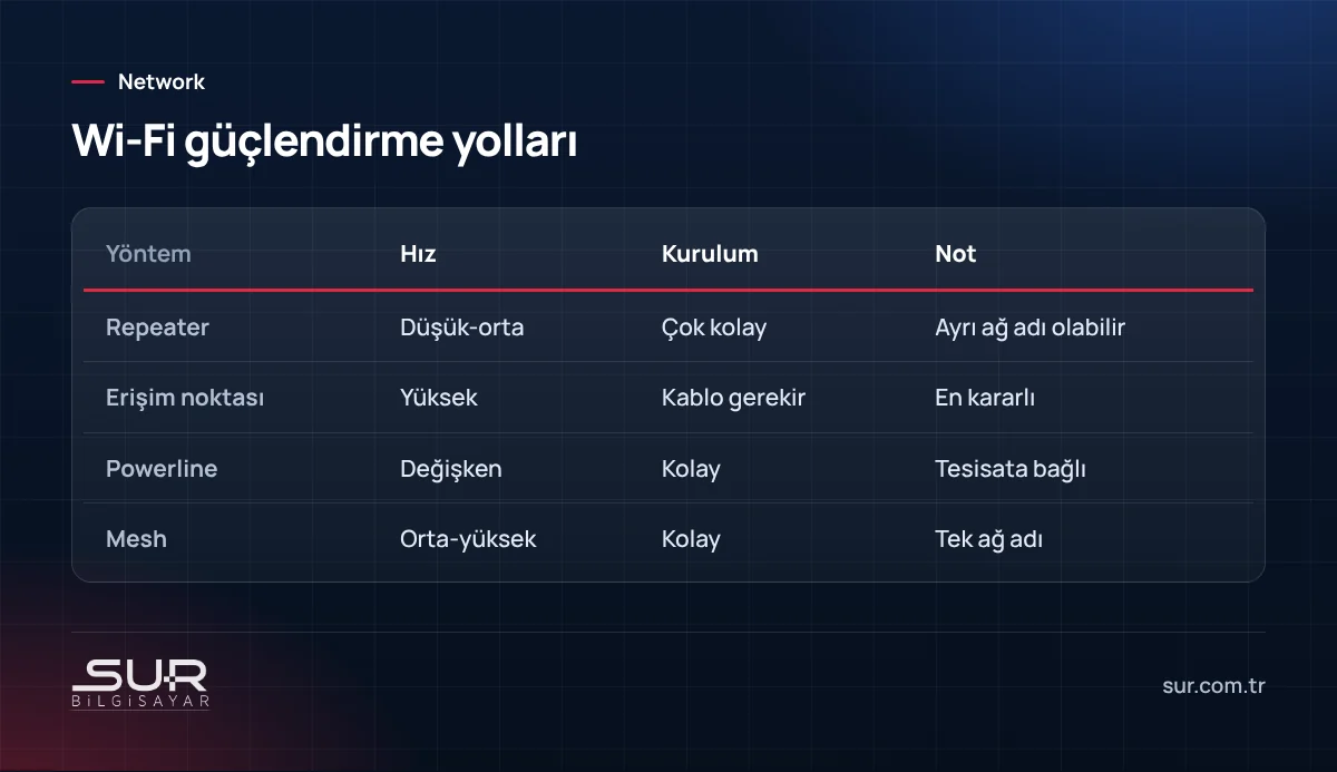Repeater, erişim noktası, powerline ve mesh ile Wi-Fi güçlendirme yöntemlerinin karşılaştırması