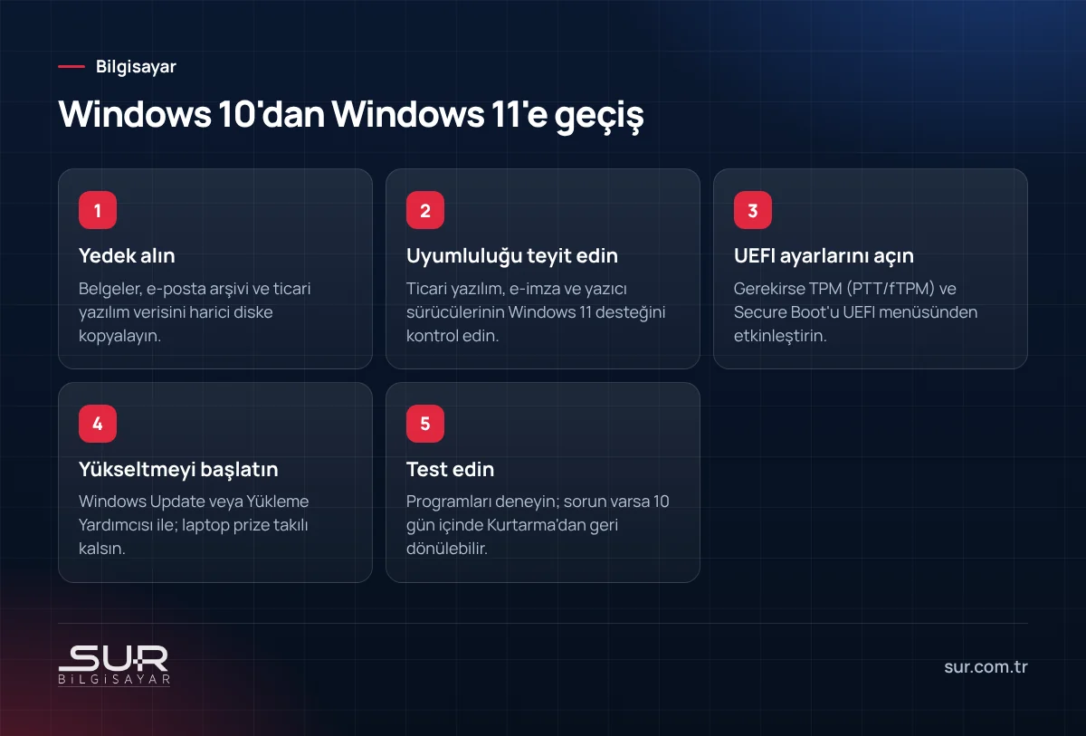 Windows 10'dan Windows 11'e yükseltme adımları: yedekleme, uyumluluk, UEFI ayarları, yükseltme ve test