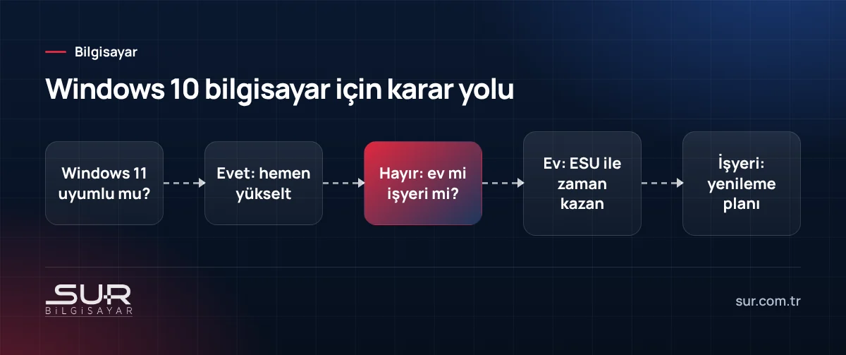 Hâlâ Windows 10 kullanan bilgisayar için yükseltme, ESU ve yenileme karar akışı