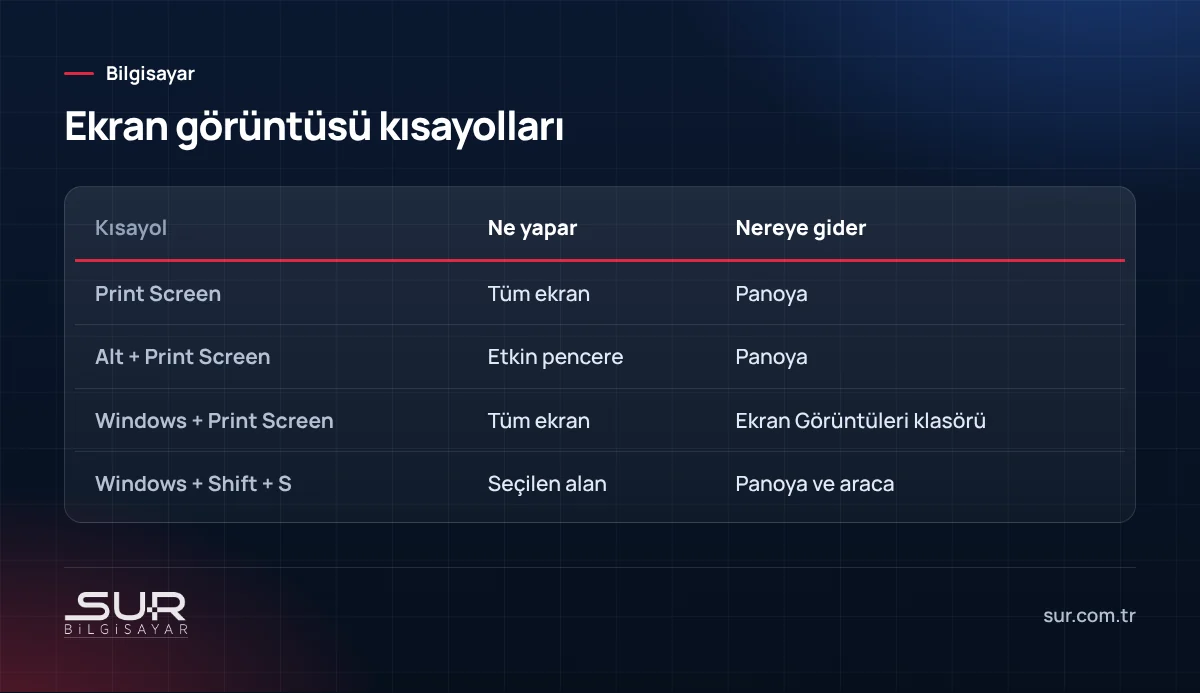 Windows 11 ekran görüntüsü kısayolları ve görüntünün kaydedildiği yer tablosu