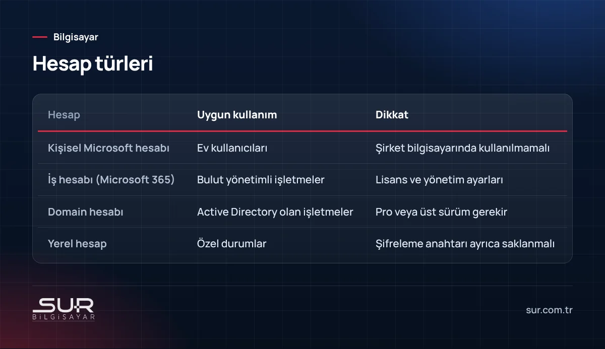 Windows 11'de kişisel Microsoft hesabı, iş hesabı, domain hesabı ve yerel hesap karşılaştırması