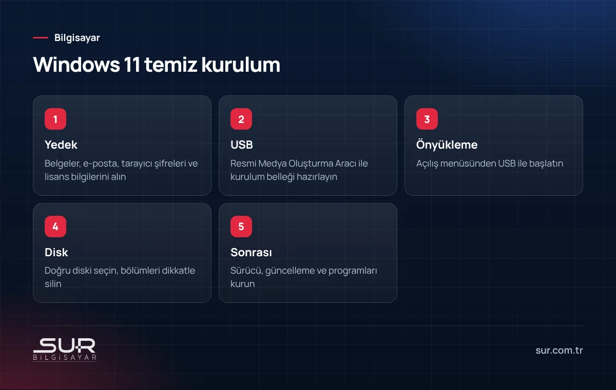 Windows 11 temiz kurulum için yedek, USB hazırlama, önyükleme, disk seçimi ve kurulum sonrası adımlar