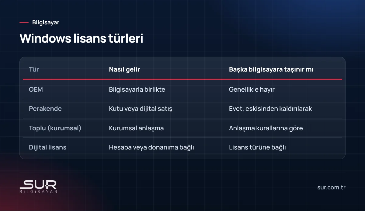 Windows OEM, perakende, toplu ve dijital lisans türlerinin karşılaştırması