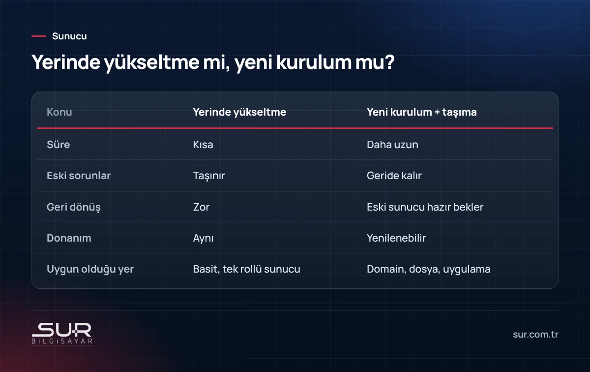 Windows Server geçişinde yerinde yükseltme ile yeni kurulum ve taşıma yönteminin karşılaştırması