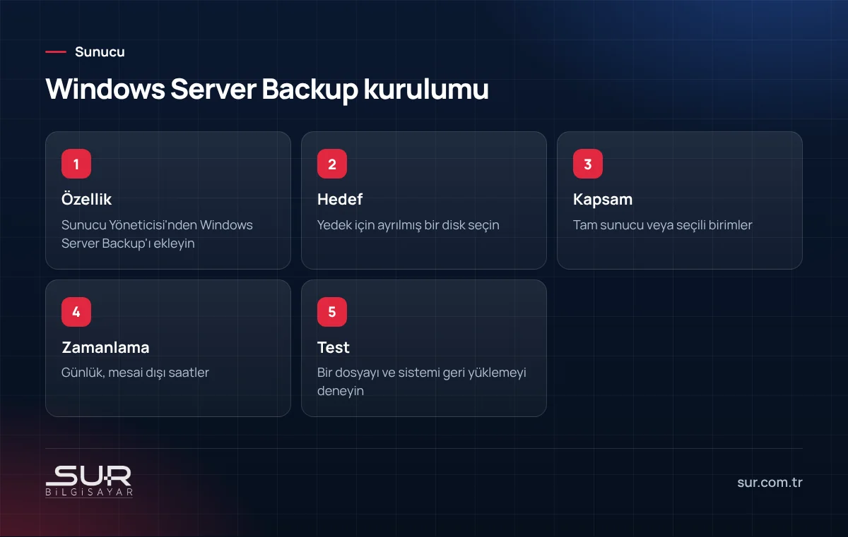 Windows Server Backup kurulumu için özellik ekleme, hedef, kapsam, zamanlama ve test adımları