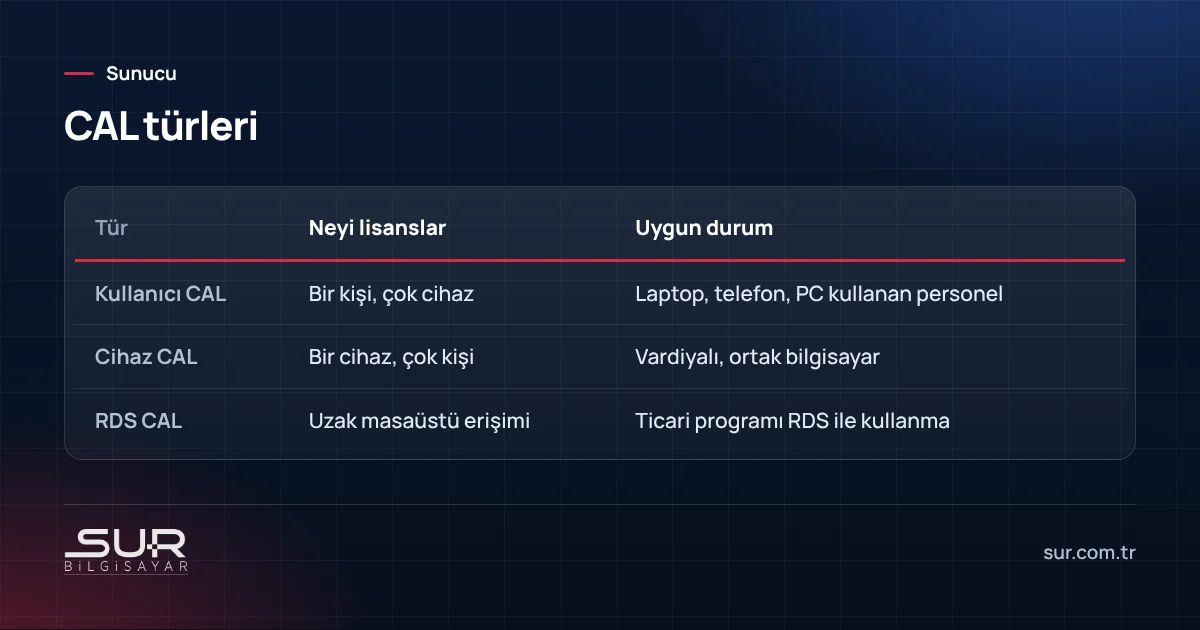 Windows Server kullanıcı CAL, cihaz CAL ve uzak masaüstü erişim lisansı karşılaştırması