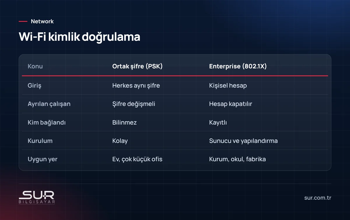Ortak Wi-Fi şifresi ile WPA-Enterprise kişisel kimlik doğrulama karşılaştırması