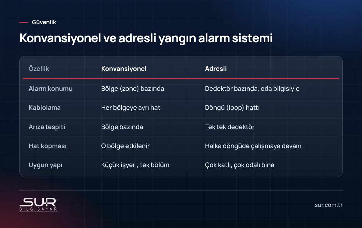 Konvansiyonel ve adresli yangın alarm sistemi karşılaştırması: alarm konumu, kablolama ve arıza tespiti