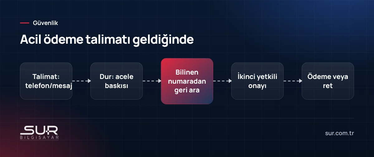 Yapay zekâ ses taklidi dolandırıcılığına karşı acil ödeme talimatını doğrulama akışı