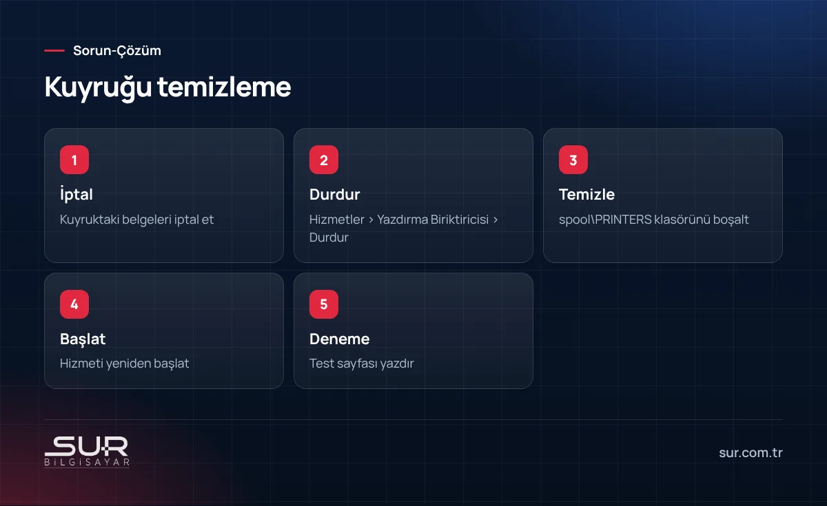 Yazdırma kuyruğunu temizleme adımları