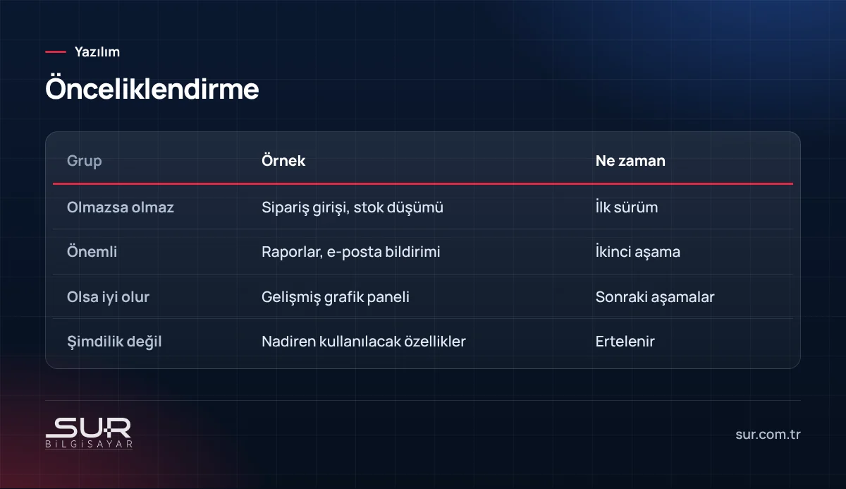 Yazılım ihtiyaçlarının olmazsa olmaz, önemli, olsa iyi olur ve şimdilik değil gruplarına ayrılması