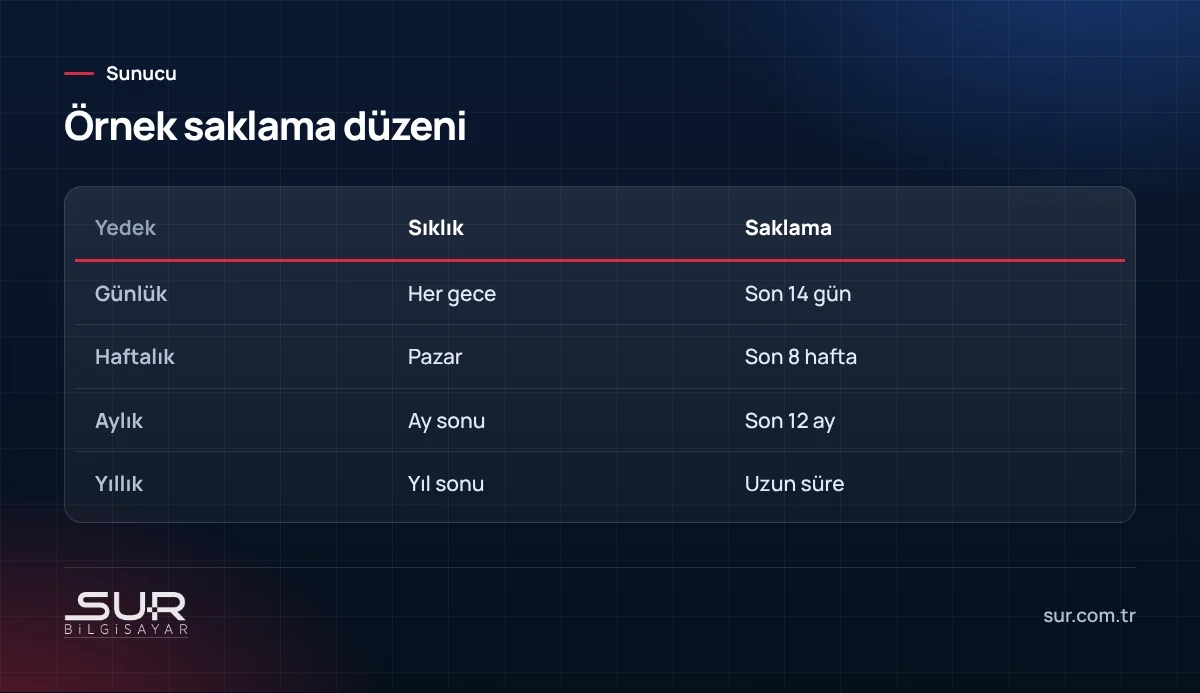 Günlük, haftalık, aylık ve yıllık yedek saklama örneği