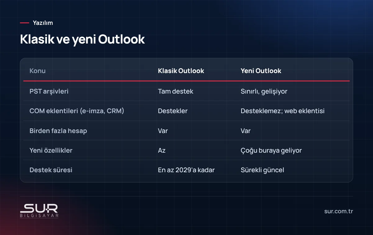 Klasik Outlook ile yeni Outlook for Windows arasındaki farklar tablosu